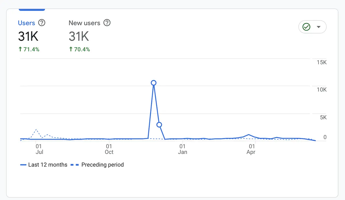 Google Analytics Report